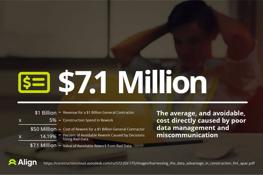 $7.1 Million - the average and avoidable cost directly caused by poor data management and miscommunication.